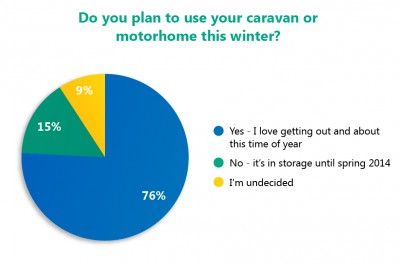 Do you plan to use your caravan or motorhome this winter?