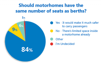 Your votes reveal if motorhomes seatbelts should equal berths thumbnail