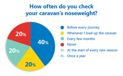 Results reveal how often you measure your caravan’s noseweight thumbnail