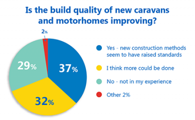Do the majority believe that build quality is improving? The poll results are in! thumbnail