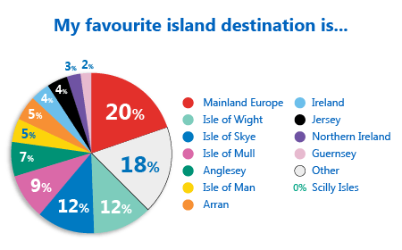 Pie Chart showing which islands motorhomers like