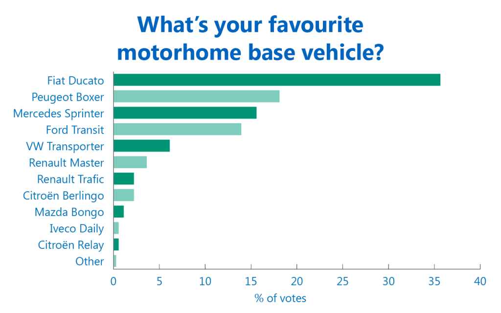 Favourite base vehicle poll results