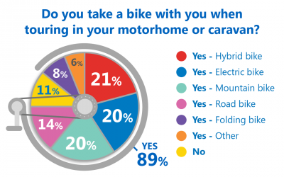 Bike poll results pie chart