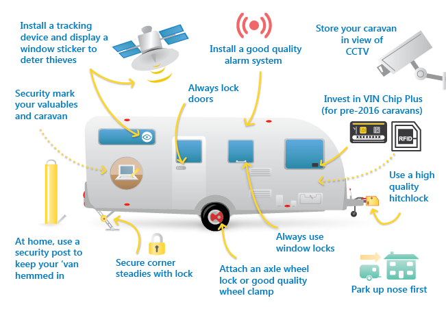 Caravan security infographic