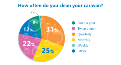 clean caravan poll results