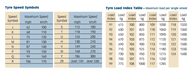 Tyre symbols