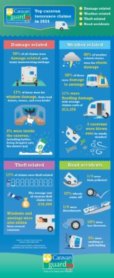 Caravan Guard Top caravan insurance claims in 2024 Claims Infographic