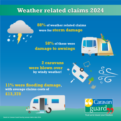 weather related caravan insurance claims